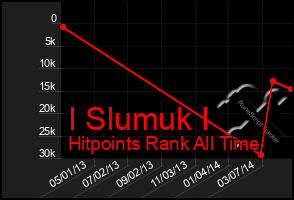 Total Graph of I Slumuk I