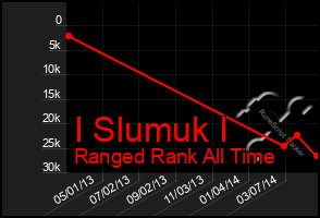 Total Graph of I Slumuk I