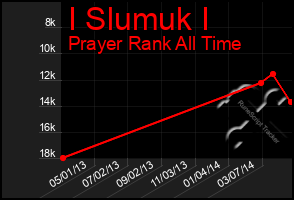 Total Graph of I Slumuk I