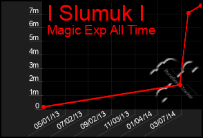 Total Graph of I Slumuk I