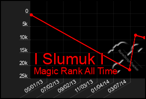 Total Graph of I Slumuk I