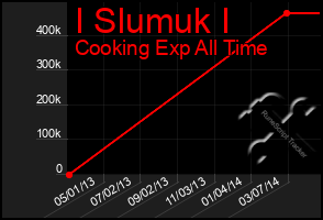 Total Graph of I Slumuk I