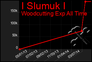 Total Graph of I Slumuk I