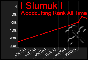 Total Graph of I Slumuk I