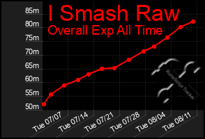Total Graph of I Smash Raw