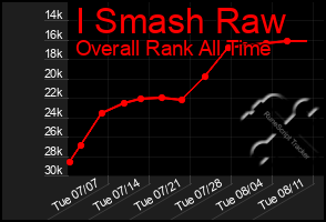 Total Graph of I Smash Raw
