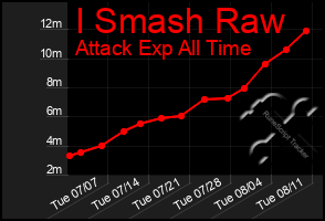 Total Graph of I Smash Raw