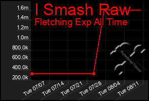 Total Graph of I Smash Raw