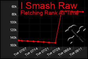 Total Graph of I Smash Raw