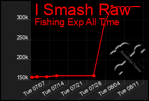 Total Graph of I Smash Raw