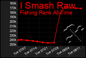 Total Graph of I Smash Raw