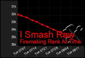 Total Graph of I Smash Raw