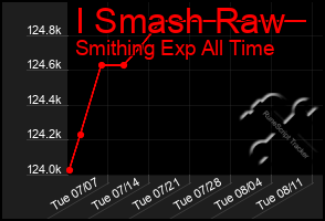 Total Graph of I Smash Raw