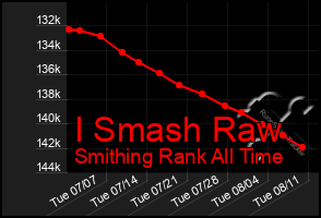 Total Graph of I Smash Raw