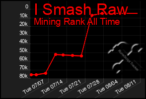 Total Graph of I Smash Raw