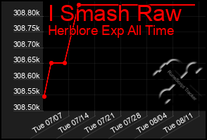 Total Graph of I Smash Raw