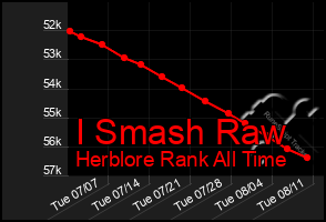 Total Graph of I Smash Raw