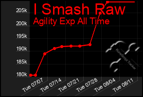 Total Graph of I Smash Raw