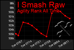 Total Graph of I Smash Raw