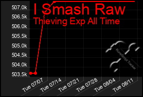 Total Graph of I Smash Raw