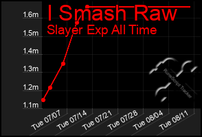 Total Graph of I Smash Raw