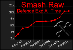 Total Graph of I Smash Raw