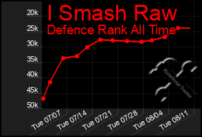 Total Graph of I Smash Raw