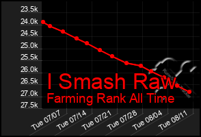 Total Graph of I Smash Raw