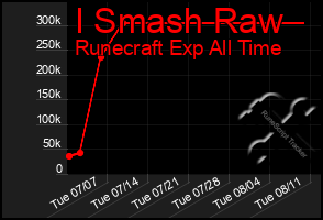 Total Graph of I Smash Raw