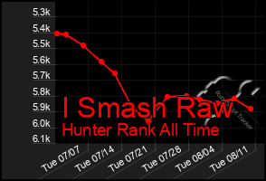 Total Graph of I Smash Raw