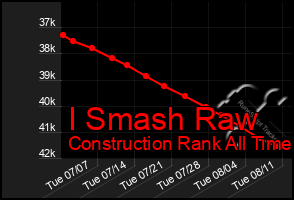 Total Graph of I Smash Raw