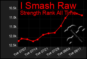 Total Graph of I Smash Raw