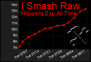 Total Graph of I Smash Raw