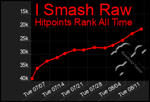 Total Graph of I Smash Raw