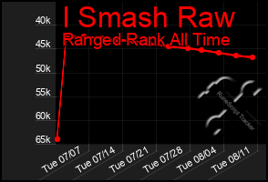 Total Graph of I Smash Raw