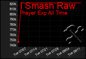 Total Graph of I Smash Raw