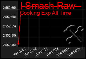 Total Graph of I Smash Raw