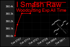 Total Graph of I Smash Raw