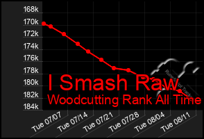 Total Graph of I Smash Raw