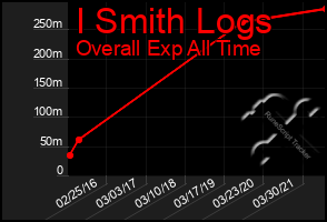 Total Graph of I Smith Logs