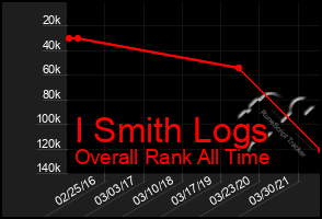 Total Graph of I Smith Logs