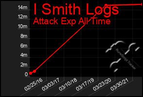 Total Graph of I Smith Logs