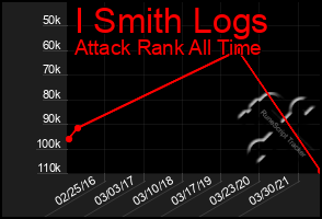 Total Graph of I Smith Logs