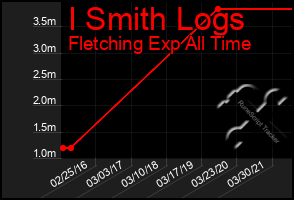 Total Graph of I Smith Logs