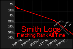 Total Graph of I Smith Logs