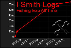 Total Graph of I Smith Logs