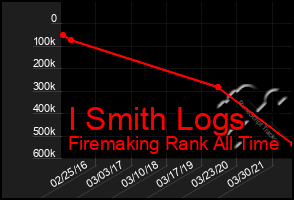 Total Graph of I Smith Logs