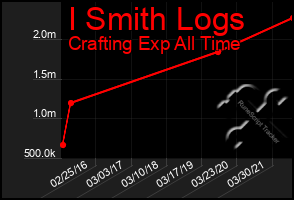 Total Graph of I Smith Logs