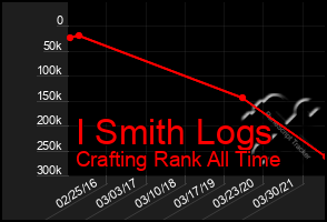 Total Graph of I Smith Logs