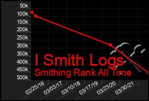 Total Graph of I Smith Logs